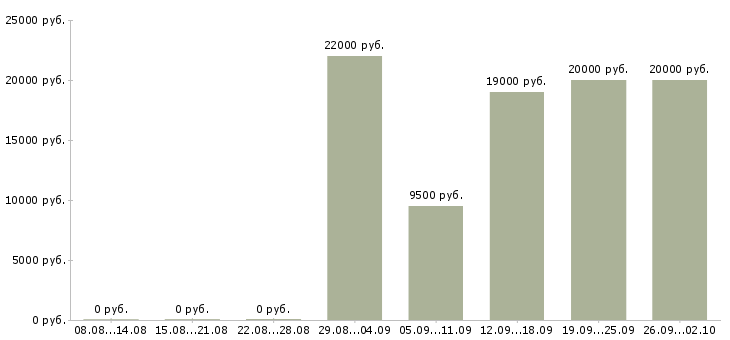 Вакансии официанты в Новосибирске - Медиана зарплат официанты в Новосибирске за 2 месяца
