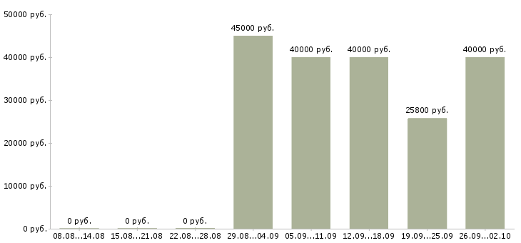 Вакансии плиточники Санкт-петербург - Медиана зарплат плиточники Санкт-петербург за 2 месяца