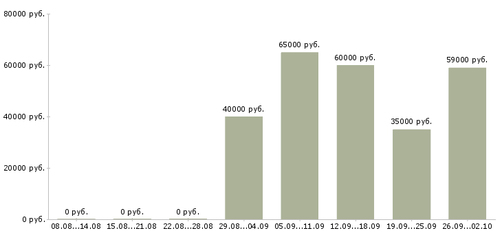Вакансии плотник Санкт-петербург - Медиана зарплат плотник Санкт-петербург за 2 месяца