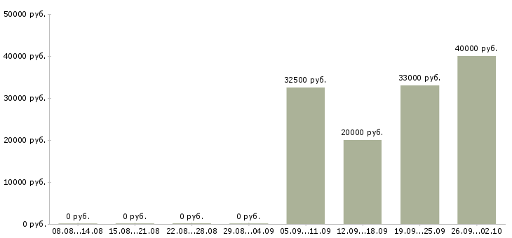 Вакансии повар в сеть ресторанов Санкт-петербург - Медиана зарплат повар в сеть ресторанов Санкт-петербург за 2 месяца