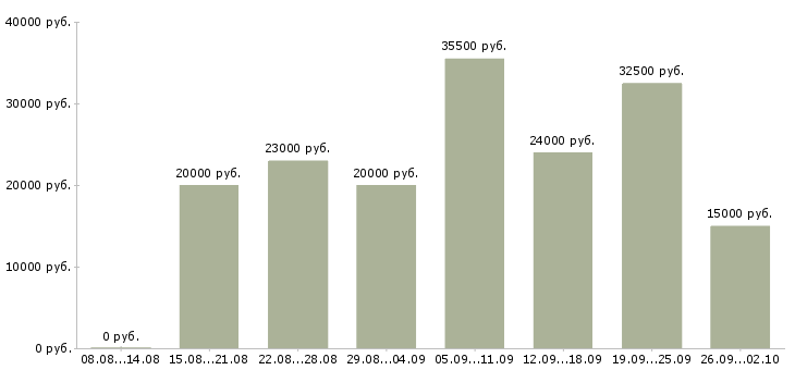 Вакансии подработка по интернету в Новосибирске - Медиана зарплат подработка по интернету в Новосибирске за 2 месяца
