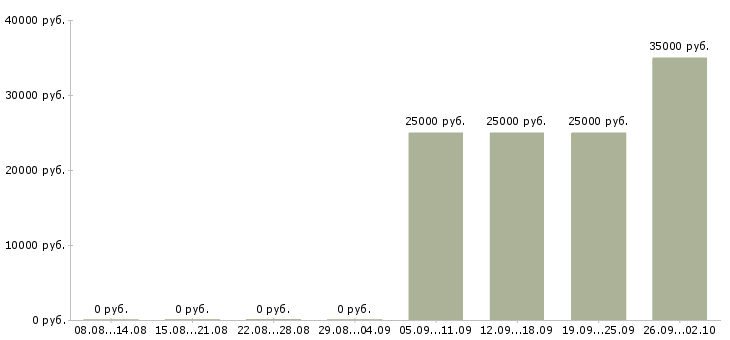 Вакансии помощник руководителя с обязанностями секретаря Чечня - Медиана зарплат помощник руководителя с обязанностями секретаря Чечня за 2 месяца