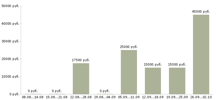 Вакансии приглашаются сотрудники в Кирове - Медиана зарплат приглашаются сотрудники в Кирове за 2 месяца