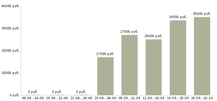 Вакансии продавец в магазине в Мурманске - Медиана зарплат продавец в магазине в Мурманске за 2 месяца