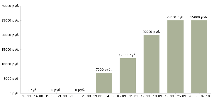 Вакансии продажа услуг Марий эл - Медиана зарплат продажа услуг Марий эл за 2 месяца