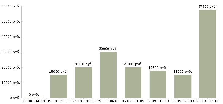 Вакансии работаем в интернете в Пятигорске - Медиана зарплат работаем в интернете в Пятигорске за 2 месяца