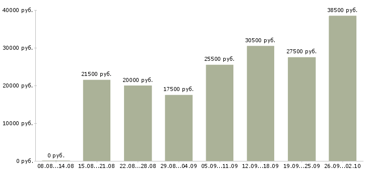 Вакансии работай дома в Энгельсе - Медиана зарплат работай дома в Энгельсе за 2 месяца