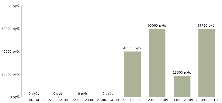 Вакансии работники в Кургане - Медиана зарплат работники в Кургане за 2 месяца