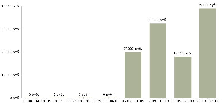 Вакансии рабочие на завод в Ульяновске - Медиана зарплат рабочие на завод в Ульяновске за 2 месяца