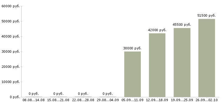 Вакансии рабочие с бесплатным проживанием в Самаре - Медиана зарплат рабочие с бесплатным проживанием в Самаре за 2 месяца