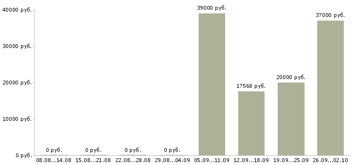 Вакансии рабочие специальности в Калуге - Медиана зарплат рабочие специальности в Калуге за 2 месяца