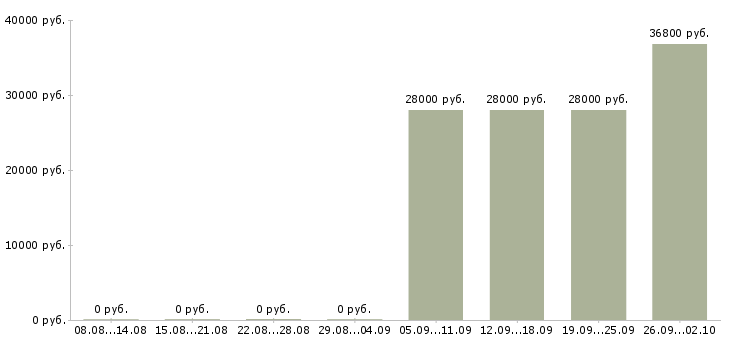 Вакансии рабочий в цех Башкортостан - Медиана зарплат рабочий в цех Башкортостан за 2 месяца