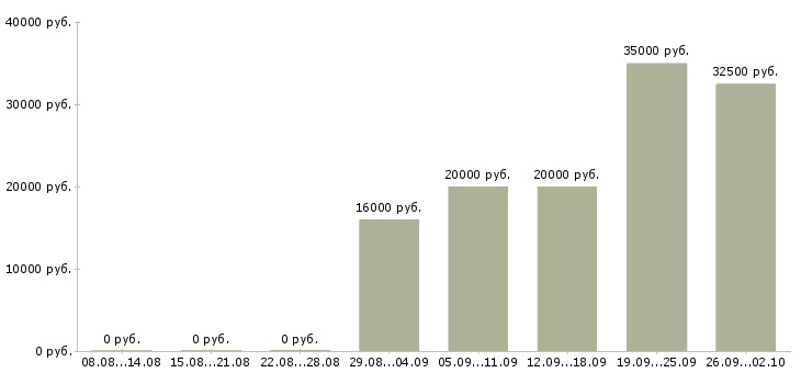 Вакансии рабочий производственный в Ярославле - Медиана зарплат рабочий производственный в Ярославле за 2 месяца