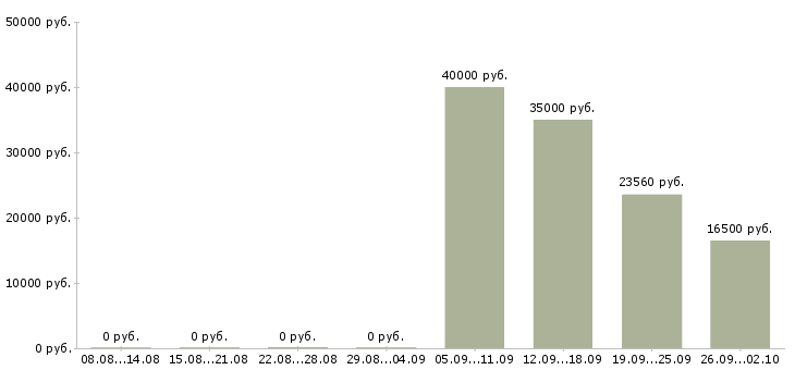 Вакансии рабочий сферы обслуживания в Челябинске - Медиана зарплат рабочий сферы обслуживания в Челябинске за 2 месяца
