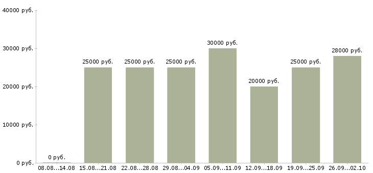 Вакансии размещение объявлений в Владимире - Медиана зарплат размещение объявлений в Владимире за 2 месяца