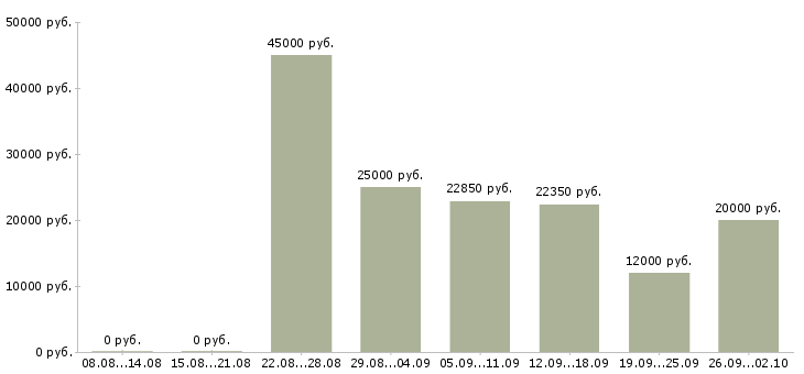 Вакансии регистрация звонков Татарстан - Медиана зарплат регистрация звонков Татарстан за 2 месяца