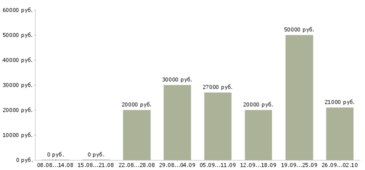 Вакансии с почтой Йошкар-ола - Медиана зарплат с почтой Йошкар-ола за 2 месяца