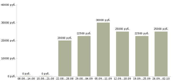 Вакансии свободный график совмещение в Астрахани - Медиана зарплат свободный график совмещение в Астрахани за 2 месяца
