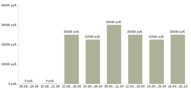 Вакансии совмещение свободный график в Астрахани - Медиана зарплат совмещение свободный график в Астрахани за 2 месяца