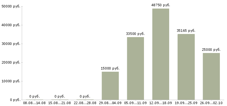 Вакансии сотрудник в сети в Пскове - Медиана зарплат сотрудник в сети в Пскове за 2 месяца