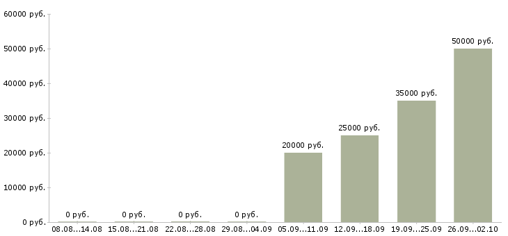 Вакансии сотрудник для работы с договорами в Курске - Медиана зарплат сотрудник для работы с договорами в Курске за 2 месяца