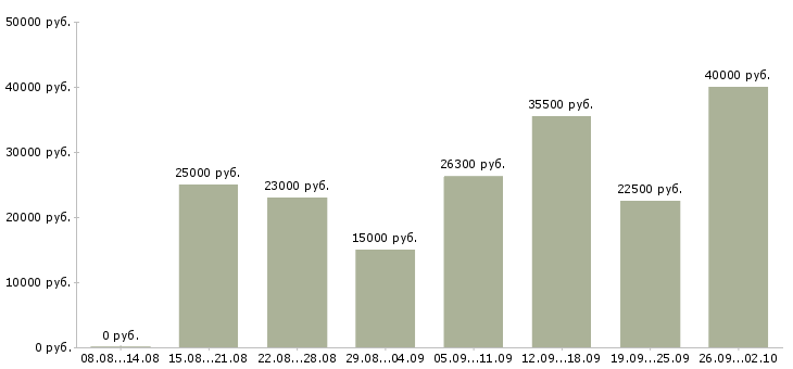 Вакансии сотрудник магазина в Сочи - Медиана зарплат сотрудник магазина в Сочи за 2 месяца