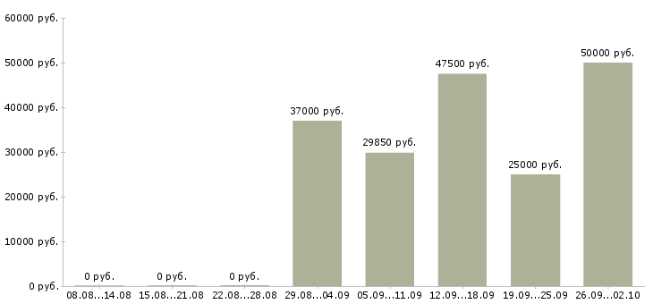 Вакансии сотрудник на обработку заказов Санкт-петербург - Медиана зарплат сотрудник на обработку заказов Санкт-петербург за 2 месяца