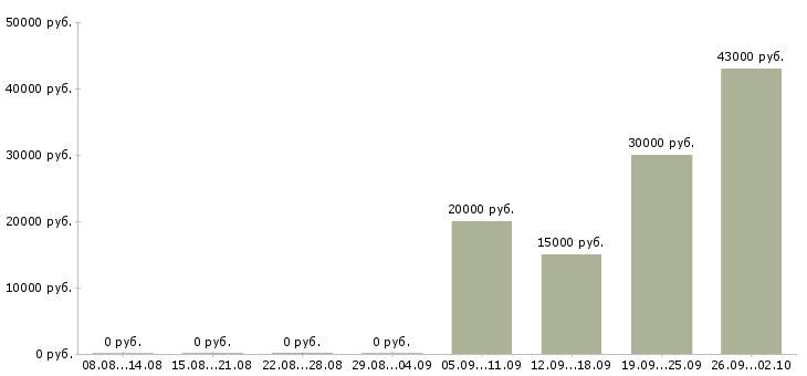 Вакансии сотрудник на склад в Ульяновске - Медиана зарплат сотрудник на склад в Ульяновске за 2 месяца