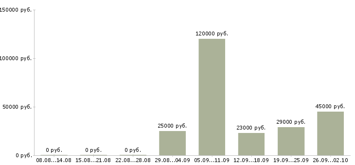 Вакансии сотрудник по ведению телефонных переговоров Санкт-петербург - Медиана зарплат сотрудник по ведению телефонных переговоров Санкт-петербург за 2 месяца