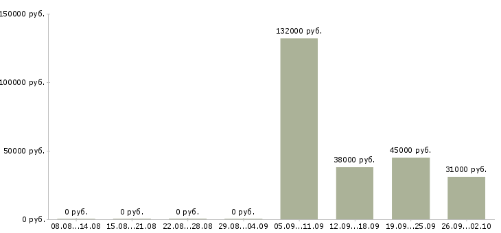 Вакансии сотрудники на склады в Рязани - Медиана зарплат сотрудники на склады в Рязани за 2 месяца