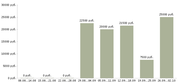 Вакансии сотрудничество в Брянске - Медиана зарплат сотрудничество в Брянске за 2 месяца