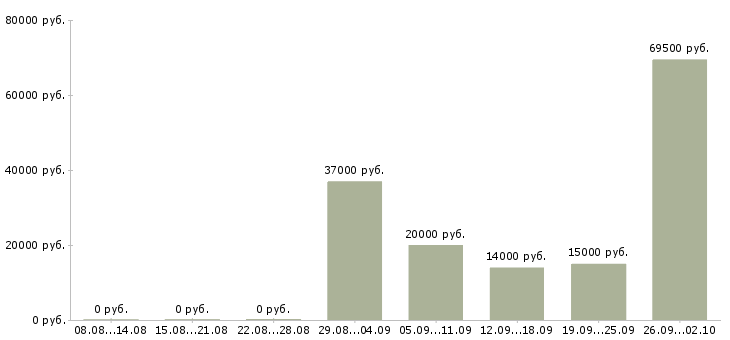 Вакансии социальный работник Башкортостан - Медиана зарплат социальный работник Башкортостан за 2 месяца
