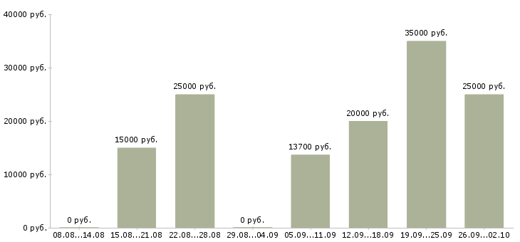 Вакансии специалист на дому в Ульяновске - Медиана зарплат специалист на дому в Ульяновске за 2 месяца