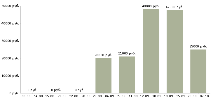 Вакансии специалист на телефон в Брянске - Медиана зарплат специалист на телефон в Брянске за 2 месяца