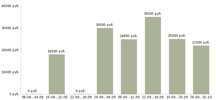 Вакансии специалист по консультированию в Тюмени - Медиана зарплат специалист по консультированию в Тюмени за 2 месяца
