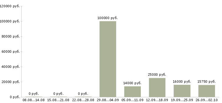 Вакансии специалист по обучению клиентов в Кургане - Медиана зарплат специалист по обучению клиентов в Кургане за 2 месяца