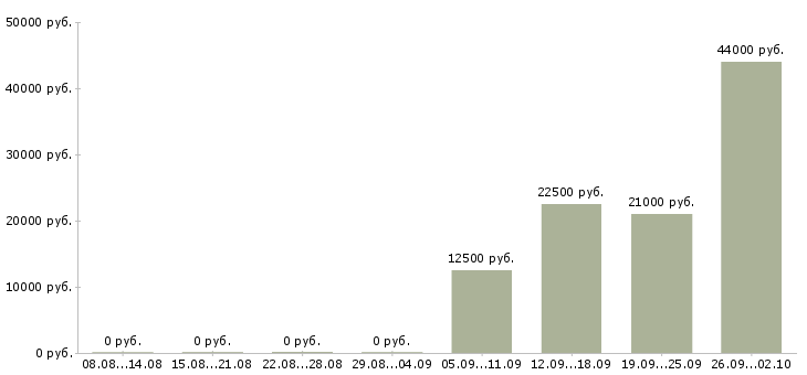 Вакансии специалист по работе с интернетом в Оренбурге - Медиана зарплат специалист по работе с интернетом в Оренбурге за 2 месяца