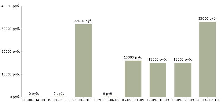 Вакансии специалист по развитию продаж в Тюмени - Медиана зарплат специалист по развитию продаж в Тюмени за 2 месяца