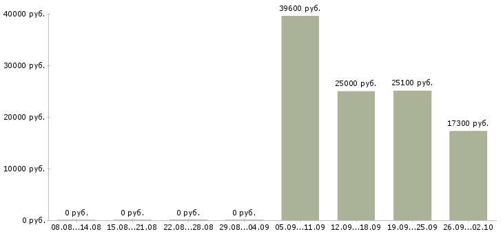 Вакансии специалист по учету Башкортостан - Медиана зарплат специалист по учету Башкортостан за 2 месяца