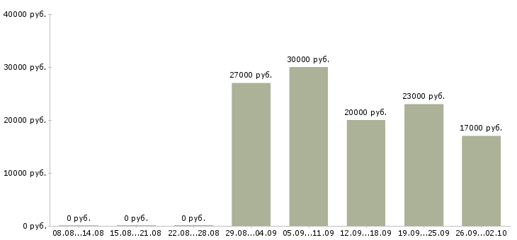 Вакансии специалист телефонного центра в Саратове - Медиана зарплат специалист телефонного центра в Саратове за 2 месяца