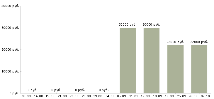 Вакансии специалисты Симферополь - Медиана зарплат специалисты Симферополь за 2 месяца