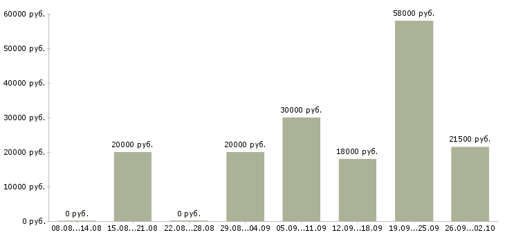 Вакансии специалисты по работе с клиентами Мордовия - Медиана зарплат специалисты по работе с клиентами Мордовия за 2 месяца