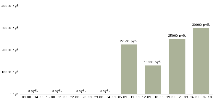 Вакансии старший смены в Екатеринбурге - Медиана зарплат старший смены в Екатеринбурге за 2 месяца