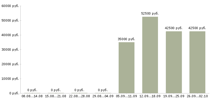 Вакансии столяры Санкт-петербург - Медиана зарплат столяры Санкт-петербург за 2 месяца