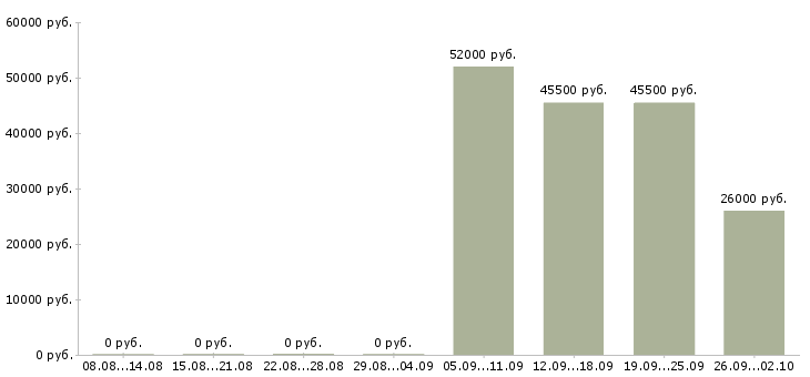 Вакансии товаровед Башкортостан - Медиана зарплат товаровед Башкортостан за 2 месяца