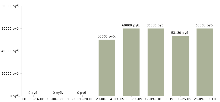 Вакансии токарь 16к20 Санкт-петербург - Медиана зарплат токарь 16к20 Санкт-петербург за 2 месяца