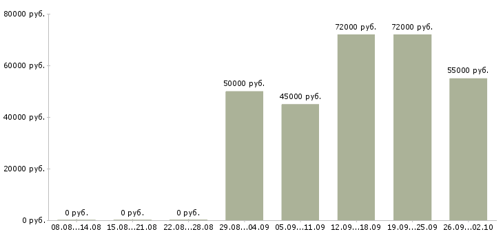 Вакансии токаря в Брянске - Медиана зарплат токаря в Брянске за 2 месяца