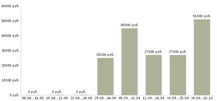 Вакансии требуются комплектовщики Нижний новгород - Медиана зарплат требуются комплектовщики Нижний новгород за 2 месяца