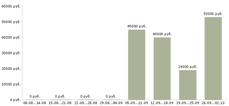 Вакансии уборщик в Костроме - Медиана зарплат уборщик в Костроме за 2 месяца