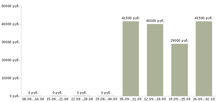 Вакансии уборщица в Махачкале - Медиана зарплат уборщица в Махачкале за 2 месяца